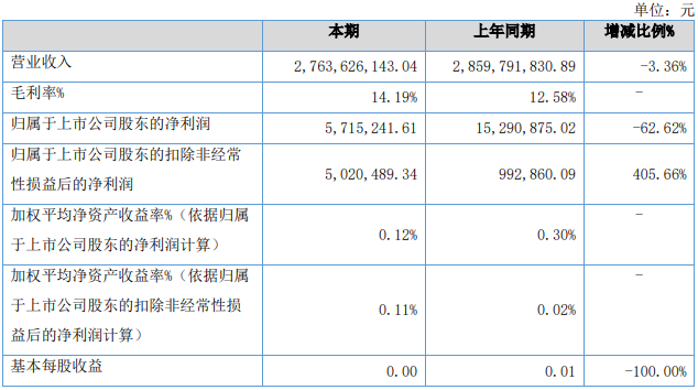 颖泰生物2026上半年扣非净利大增406%,内外销毛利率双升