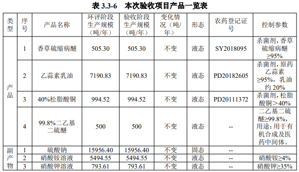 投资1.45亿元,海南正业年产500吨草硫缩病醚等农药原药项目竣工验收