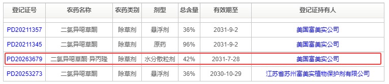 富美实在中国登记首个二氯异噁草酮复配除草剂