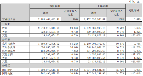 利民股份上半年净利润2.74亿元，杀菌剂贡献逾五成收入