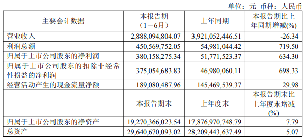 和邦生物、利民及中旗股份半年报出炉,核心业务表现亮眼、净利润均录得正向增长