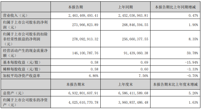 和邦生物、利民及中旗股份半年报出炉,核心业务表现亮眼、净利润均录得正向增长