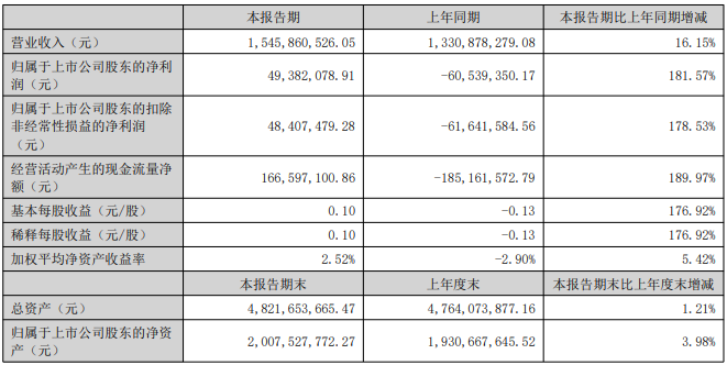 和邦生物、利民及中旗股份半年报出炉,核心业务表现亮眼、净利润均录得正向增长