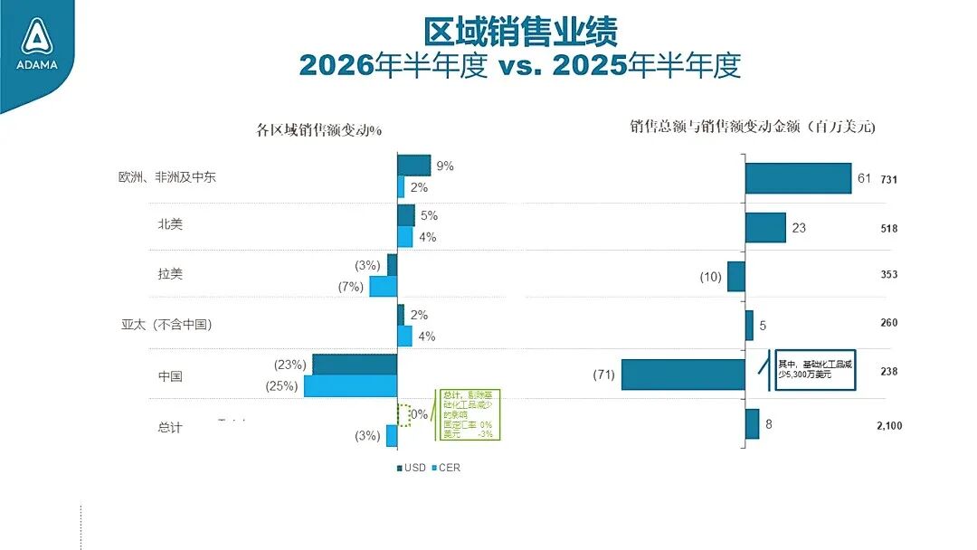 640 (1).jpg 安道麦2026H1盈利质量继续改善:调整后净利润增长28%,毛利率升至30.1%