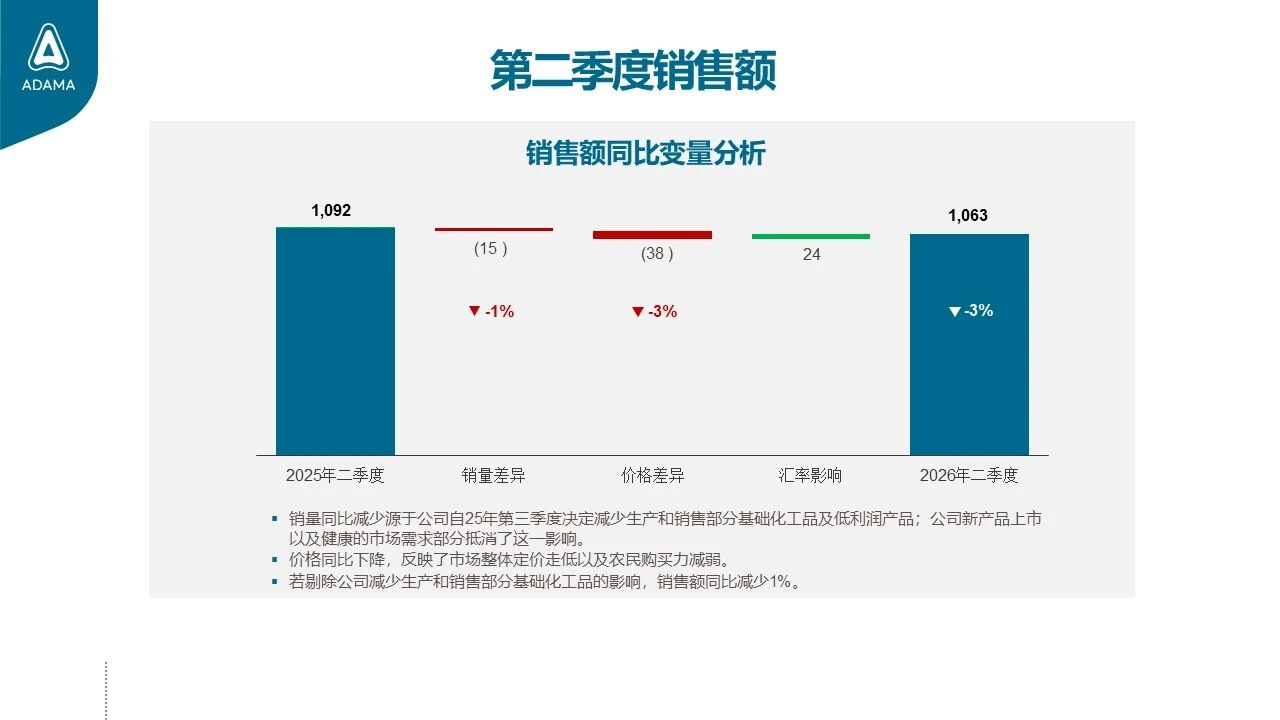 微信图片_2026-08-19_105623_186.jpg 安道麦2026H1盈利质量继续改善:调整后净利润增长28%,毛利率升至30.1%