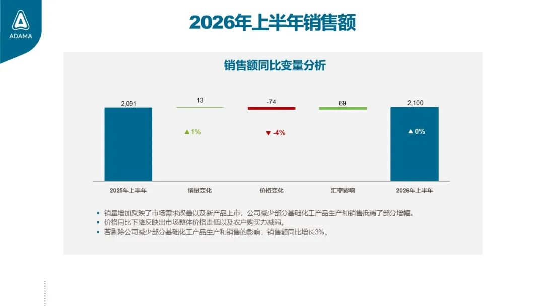 640 (2).jpg 安道麦2026H1盈利质量继续改善:调整后净利润增长28%,毛利率升至30.1%