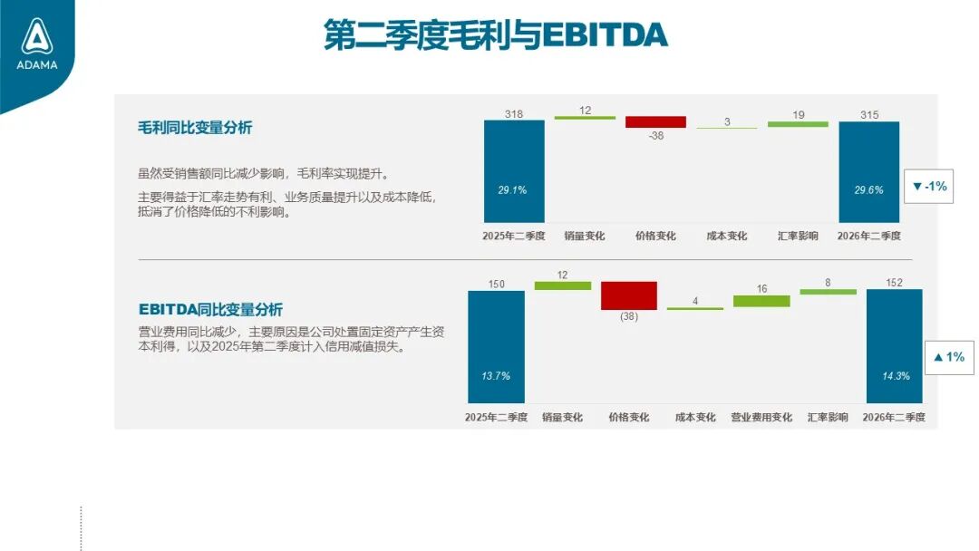 640 (3).jpg 安道麦2026H1盈利质量继续改善:调整后净利润增长28%,毛利率升至30.1%