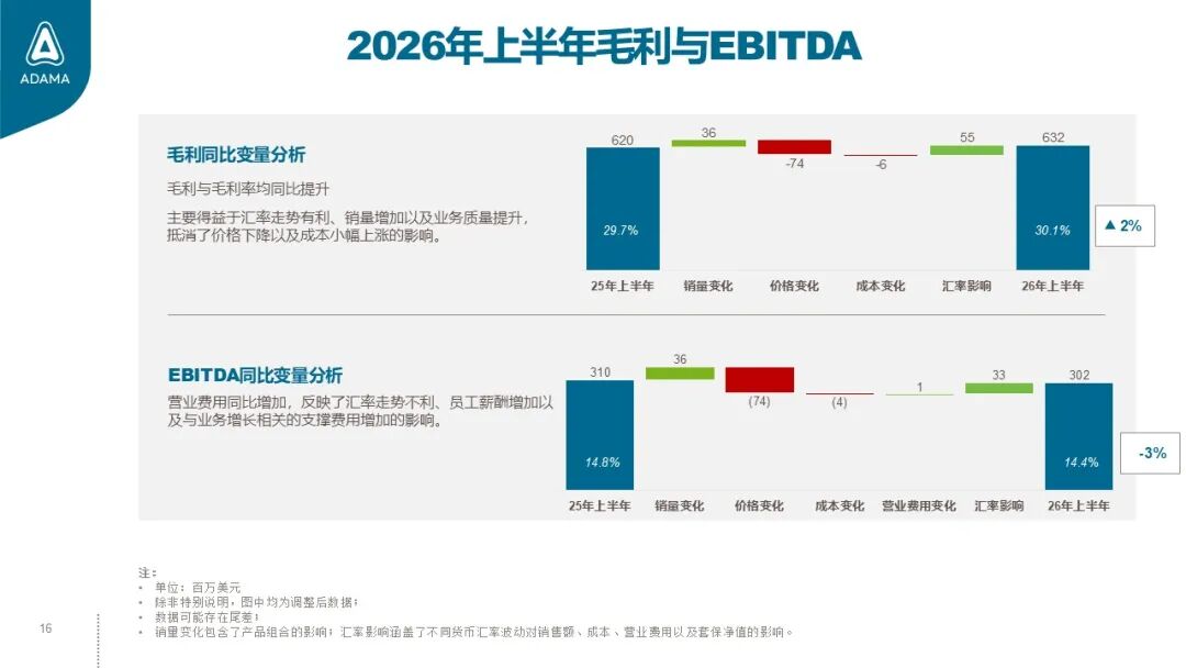 640 (4).jpg 安道麦2026H1盈利质量继续改善:调整后净利润增长28%,毛利率升至30.1%