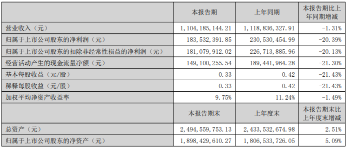 国光股份上半年营收超11亿元,盈利水平保持较强韧性
