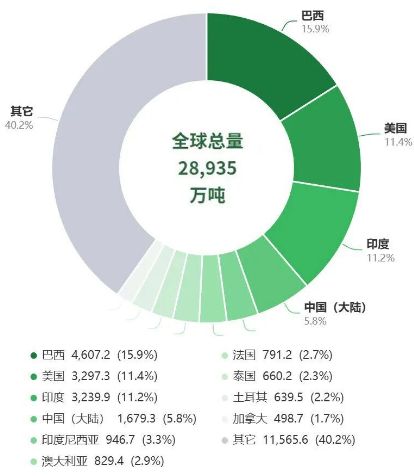 全球化肥总进口近2.9亿吨，巴西、美国及印度撑起近四成进口量