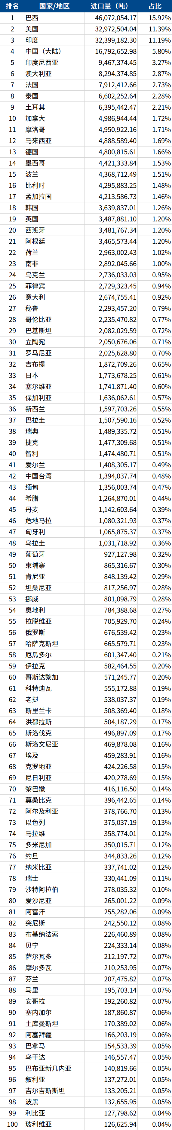 全球化肥总进口近2.9亿吨，巴西、美国及印度撑起近四成进口量