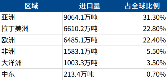 全球化肥总进口近2.9亿吨，巴西、美国及印度撑起近四成进口量