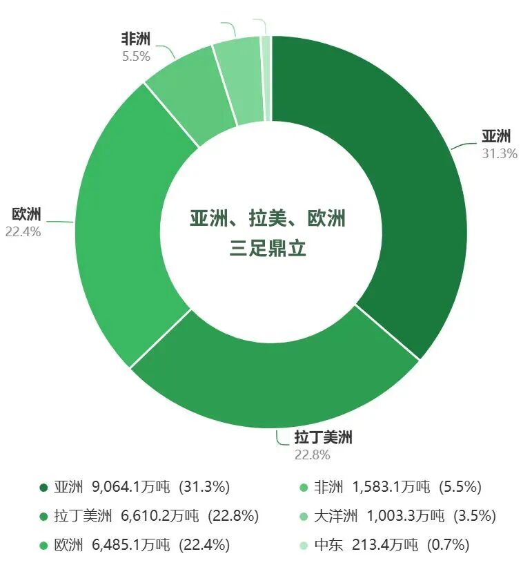 全球化肥总进口近2.9亿吨，巴西、美国及印度撑起近四成进口量