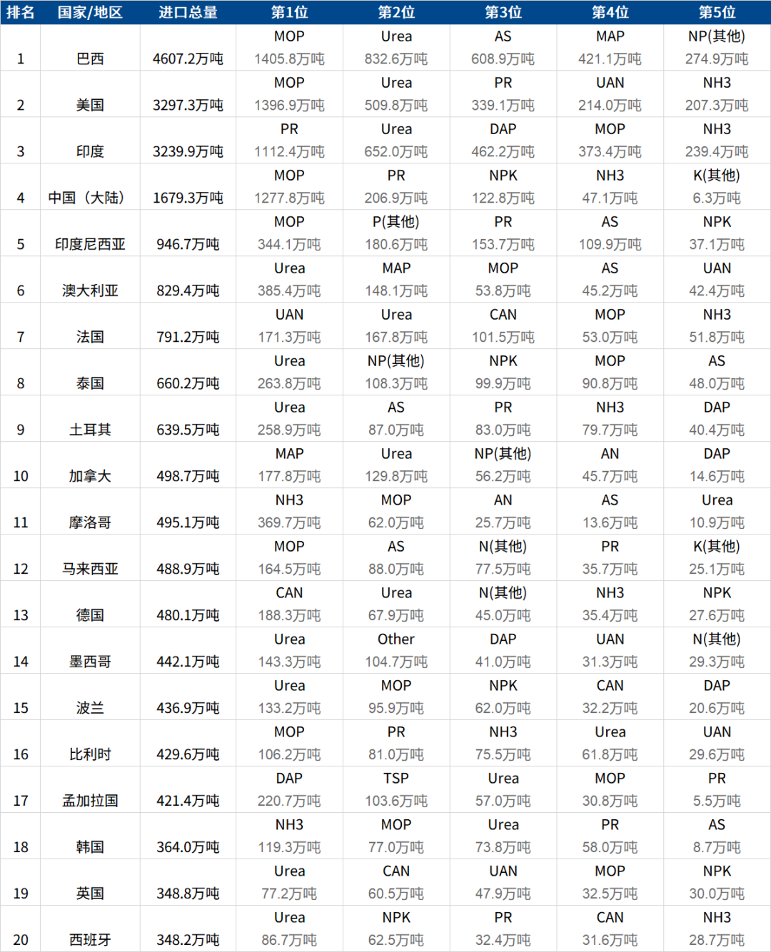 全球化肥总进口近2.9亿吨，巴西、美国及印度撑起近四成进口量