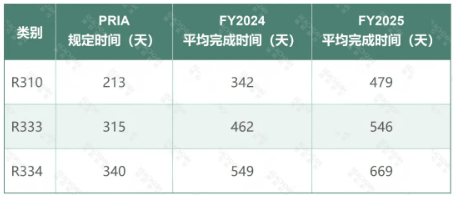 PRIA 6 将至:美国农药登记评审费与评审周期会如何变化?