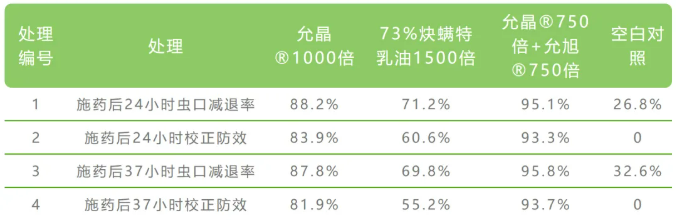 炔螨特微胶囊产品允晶®全新上市，为抗性红蜘蛛解决方案而生