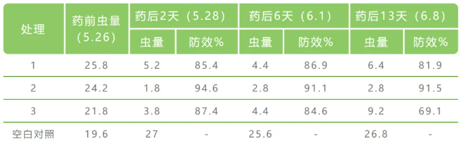 炔螨特微胶囊产品允晶®全新上市，为抗性红蜘蛛解决方案而生