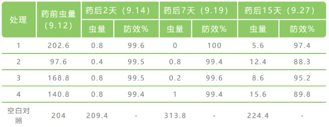 炔螨特微胶囊产品允晶®全新上市，为抗性红蜘蛛解决方案而生