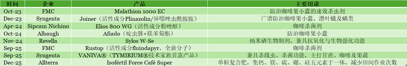 全球咖啡产业的市场、病虫害与技术变局(2023–2026)