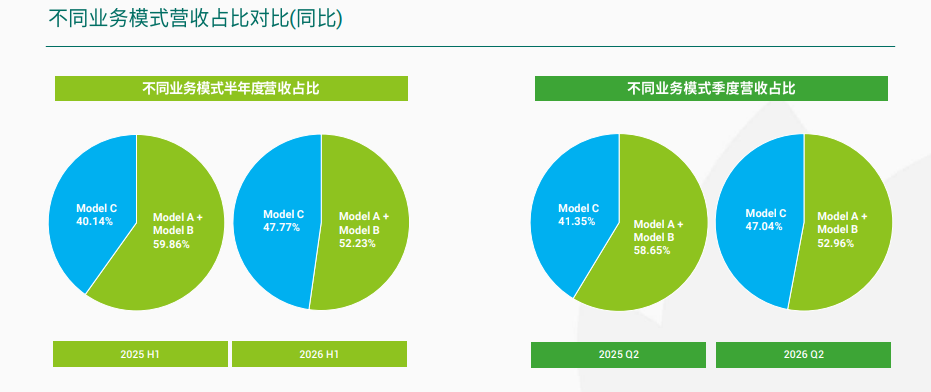 润丰股份2026H1:营收74.42亿元,Model C 业务加速成长,新获500余项登记