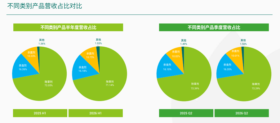 润丰股份2026H1:营收74.42亿元,Model C 业务加速成长,新获500余项登记
