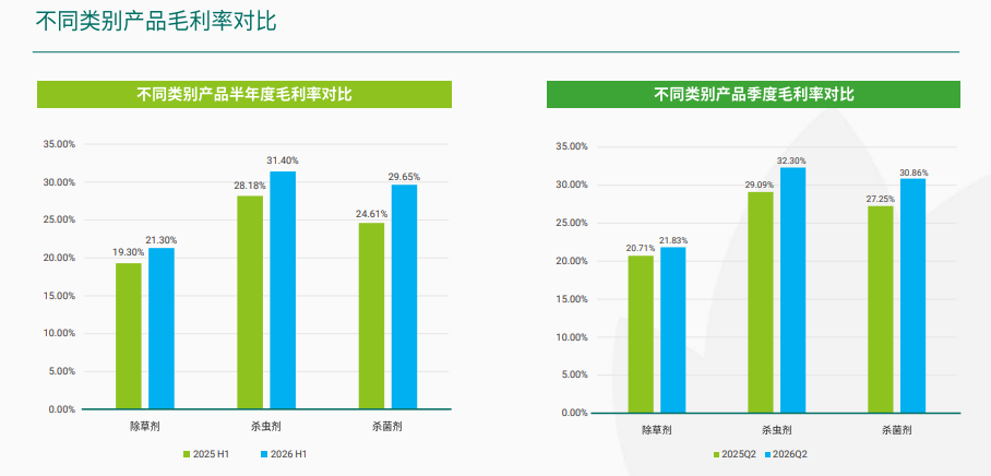 润丰股份2026H1:营收74.42亿元,Model C 业务加速成长,新获500余项登记