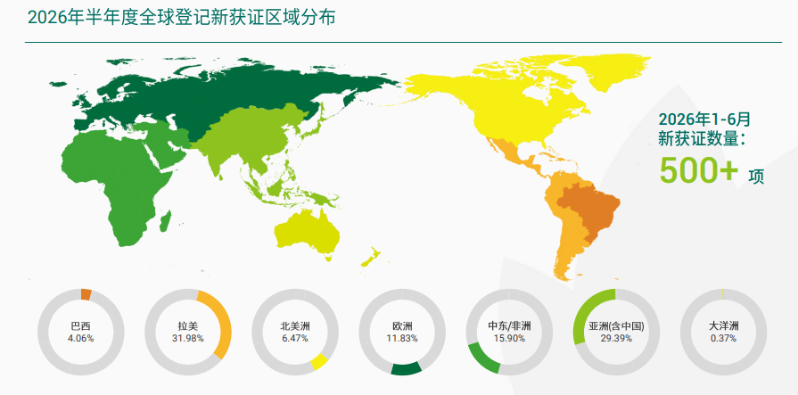 润丰股份2026H1:营收74.42亿元,Model C 业务加速成长,新获500余项登记