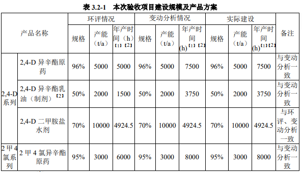 5000吨2,4-D异辛酯、3000吨2甲4氯异辛酯原药等农药项目竣工验收公示
