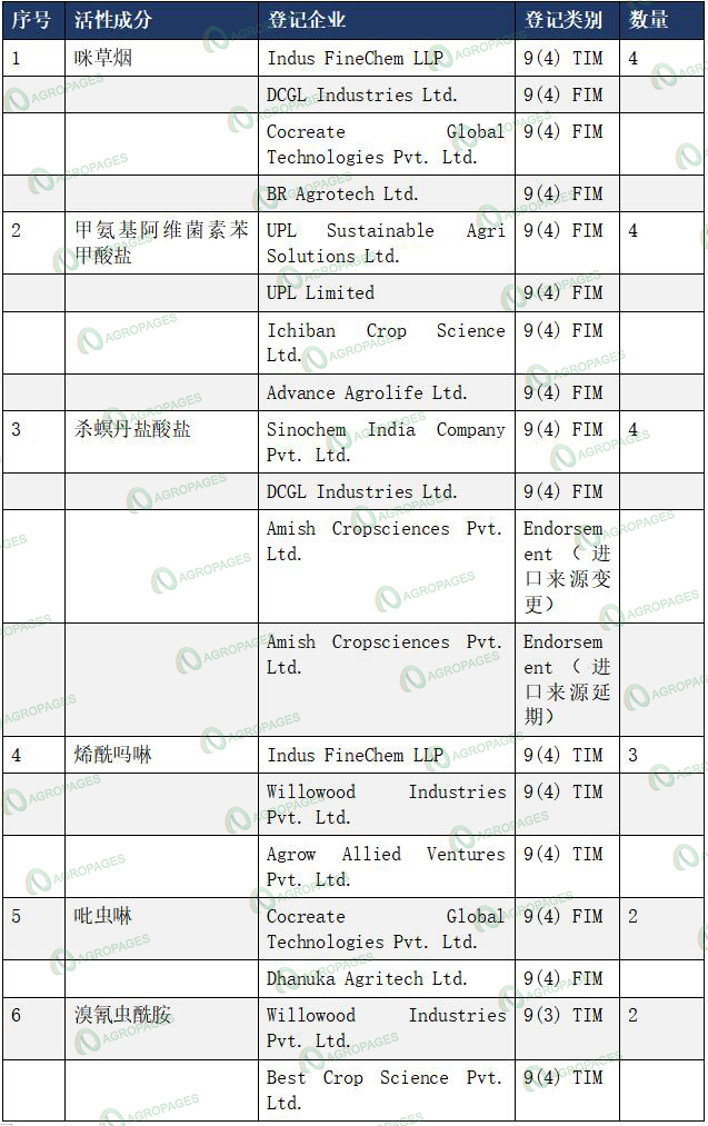 印度农化登记观察:溴氰虫酰胺原药登记活跃,氯氟醚菌唑制剂持续获批