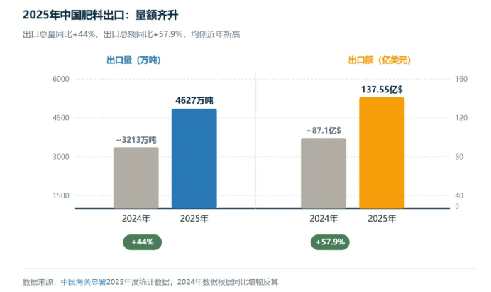 中国肥料出口迎来爆发式增长,东南亚、南亚、非洲及拉美构成四大核心出海阵地