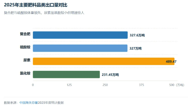 中国肥料出口迎来爆发式增长,东南亚、南亚、非洲及拉美构成四大核心出海阵地