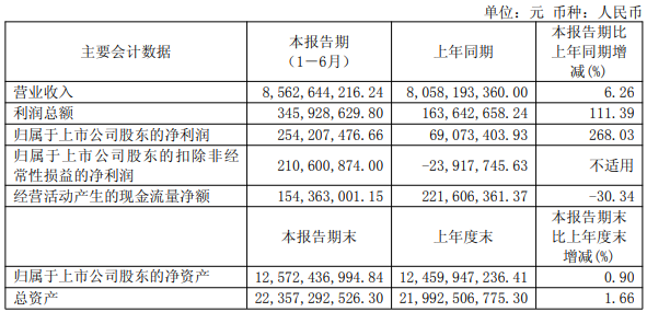新安股份上半年净利润增长268.03%，植保高毛利产品销售占比超40%