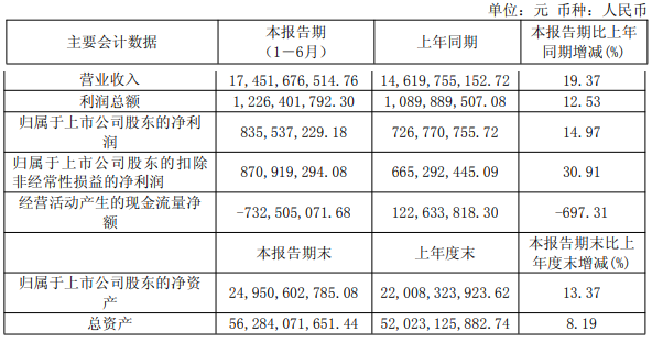 兴发集团上半年营收达174.52亿元，扣非增速约营收1.6倍