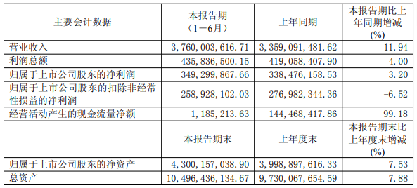 江山股份上半年营利双增,加码苯嘧草唑宣传推广与工艺降本