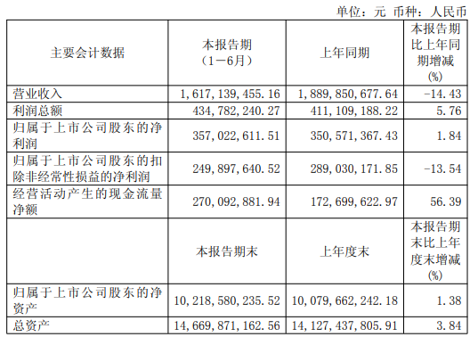 广信股份上半年营收16.17亿元,综合毛利率显著回升