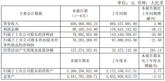 湖南海利上半年盈利承压，精草铵膦等两项关键技术产业化立项