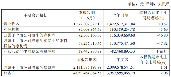 先达股份上半年汇兑损失拖累净利腰斩，创制农药梯队加速推进