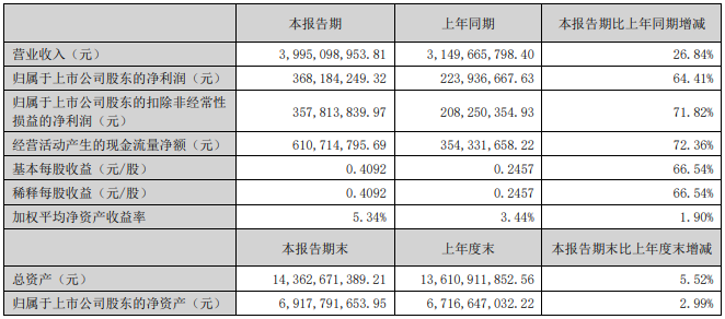 联化科技上半年净利润增长64.41%,马来西亚基地预计年内试车投产