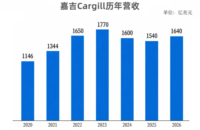 粮商嘉吉连续两年营收下降后，2026财年重新恢复增长