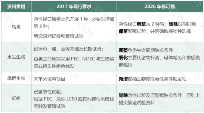 中国新化学农药原药生态毒理资料要求修订及登记难点剖析