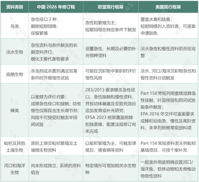 中国新化学农药原药生态毒理资料要求修订及登记难点剖析