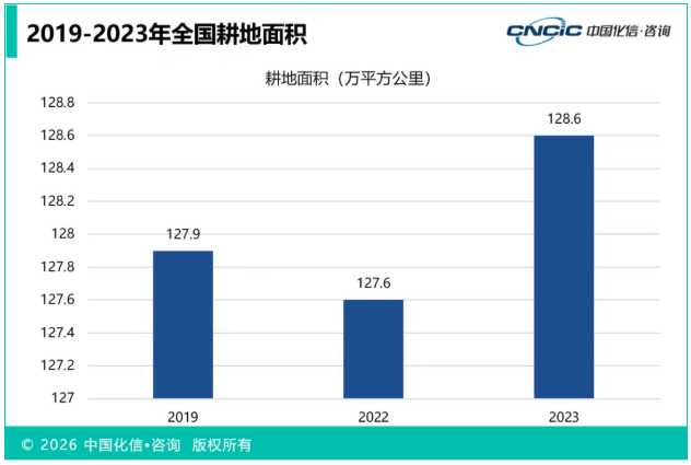″特肥大肥化,大肥功能化″ 已成为中国肥料产品演进的主旋律