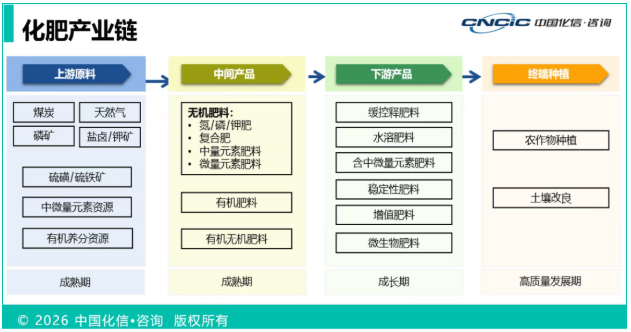 ″特肥大肥化,大肥功能化″ 已成为中国肥料产品演进的主旋律