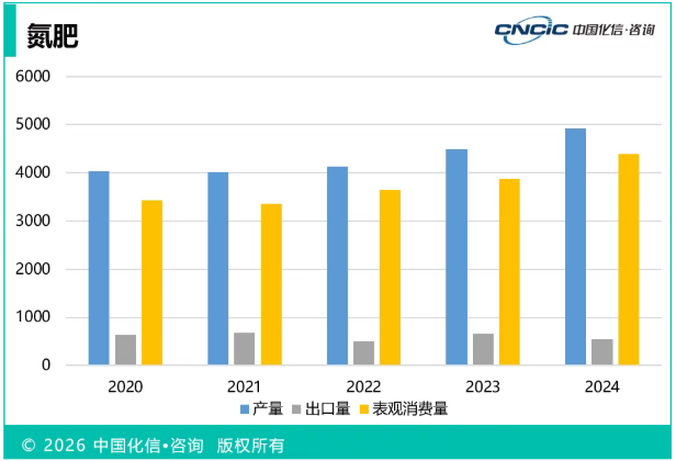 ″特肥大肥化,大肥功能化″ 已成为中国肥料产品演进的主旋律