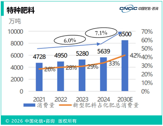 QQ20260828-101655.jpg ″特肥大肥化,大肥功能化″ 已成为中国肥料产品演进的主旋律