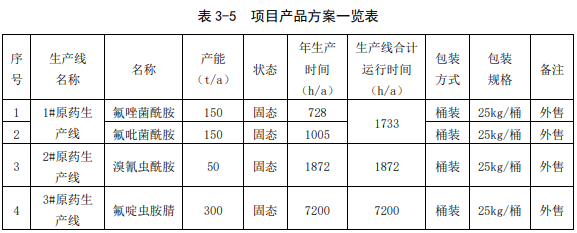 青岛润农拟建650吨氟唑 / 氟吡菌酰胺、溴氰虫酰胺等原药项目