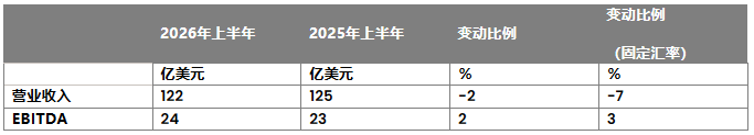 先正达2026H1营收122亿美元,异噁唑虫酰胺、氟唑菌酰羟胺等创新产品市场表现强劲