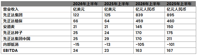 先正达2026H1营收122亿美元,异噁唑虫酰胺、氟唑菌酰羟胺等创新产品市场表现强劲