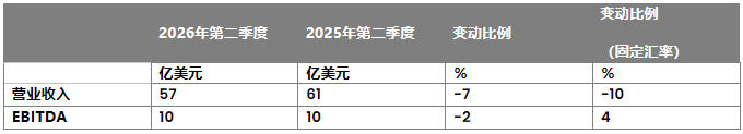 先正达2026H1营收122亿美元,异噁唑虫酰胺、氟唑菌酰羟胺等创新产品市场表现强劲