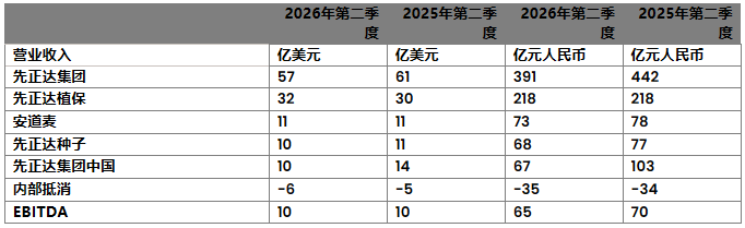 先正达2026H1营收122亿美元,异噁唑虫酰胺、氟唑菌酰羟胺等创新产品市场表现强劲